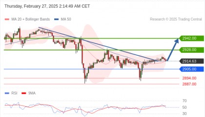 每日策略：02/27 外汇黄金原油行情分析