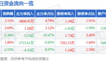 紫光股份（000938）9月25日主力资金净买入4808.05万元