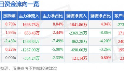 股票行情快报：东方电缆（603606）6月24日主力资金净买入1693.75万元
