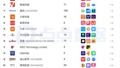 美图公司一季度海外成绩出炉：美图秀秀、Airbrush受行业关注