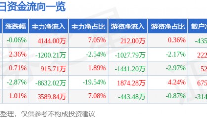 股票行情快报：迪安诊断（300244）7月25日主力资金净买入4144.00万元