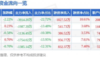 股票行情快报：木林森（002745）8月14日主力资金净卖出3914.20万元