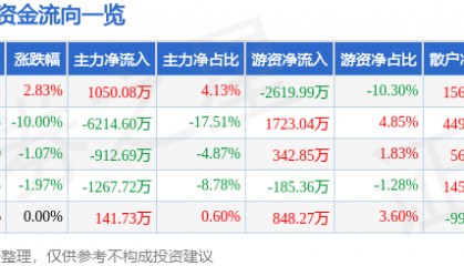 股票行情快报：可立克（002782）4月29日主力资金净买入1050.08万元