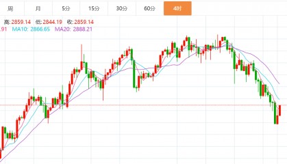 贺博生：3.2黄金原油下周行情涨跌走势预测及下周一开盘最新操作建议