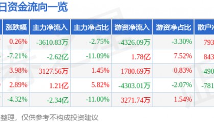 股票行情快报：每日互动（300766）2月5日主力资金净卖出3610.83万元