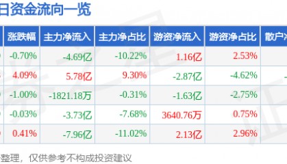 股票行情快报：长电科技（600584）8月29日主力资金净卖出4.69亿元