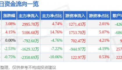 股票行情快报：博士眼镜（300622）10月9日主力资金净买入2995.78万元