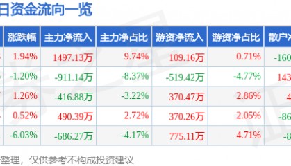 天迈科技（300807）9月9日主力资金净买入1497.13万元