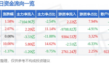 股票行情快报：上汽集团（600104）8月25日主力资金净卖出7104.96万元