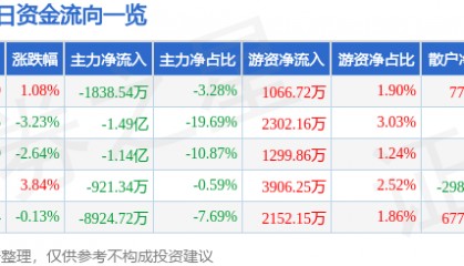 股票行情快报：东土科技（300353）8月11日主力资金净卖出1838.54万元