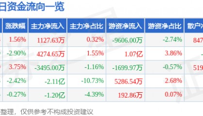 股票行情快报：每日互动（300766）1月29日主力资金净买入1127.63万元