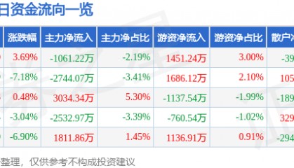 股票行情快报：华懋科技（603306）9月5日主力资金净卖出1061.22万元