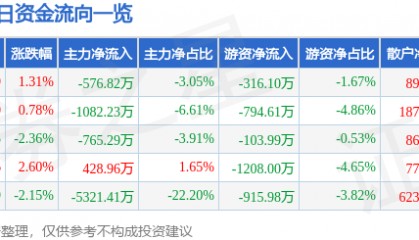 股票行情快报：神思电子（300479）2月27日主力资金净卖出576.82万元