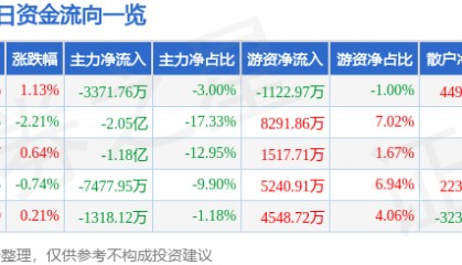 股票行情快报：上汽集团（600104）9月15日主力资金净卖出3371.76万元