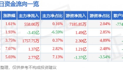 股票行情快报：中天科技（600522）2月12日主力资金净买入558.00万元