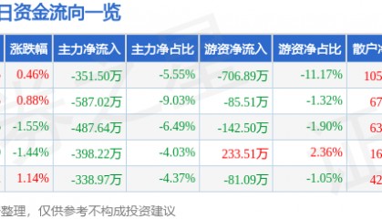 股票行情快报：广哈通信（300711）7月25日主力资金净卖出351.50万元