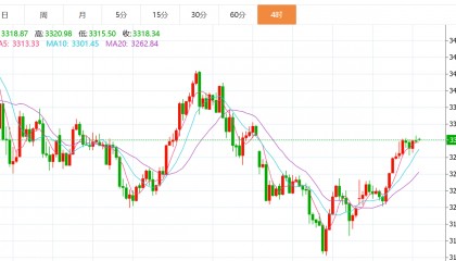 贺博生：5.22黄金震荡上涨原油弱势下跌最新行情走势分析及今日操作建议