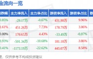 股票行情快报：歌力思（603808）5月26日主力资金净卖出29.17万元