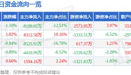 股票行情快报：长电科技（600584）7月9日主力资金净卖出8109.02万元