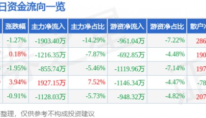 股票行情快报：天迈科技（300807）8月12日主力资金净卖出1903.40万元