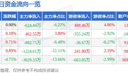 股票行情快报：吉华集团（603980）8月20日主力资金净卖出624.44万元