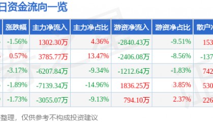股票行情快报：常熟银行（601128）9月22日主力资金净买入1302.30万元
