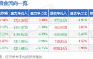 股票行情快报：华懋科技（603306）8月5日主力资金净买入2724.34万元