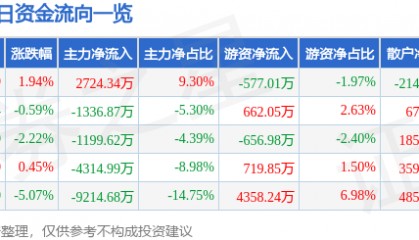 股票行情快报：华懋科技（603306）8月5日主力资金净买入2724.34万元