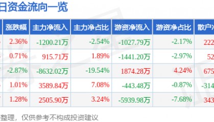 股票行情快报：迪安诊断（300244）7月24日主力资金净卖出1200.21万元