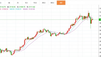 贺博生：4.4黄金暴涨暴跌最新行情走势分析，原油今日独家操作建议