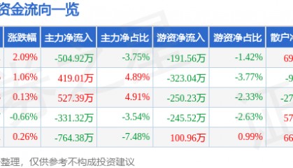 股票行情快报：木林森（002745）6月24日主力资金净卖出504.92万元