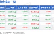 股票行情快报：华懋科技（603306）2月10日主力资金净卖出8129.15万元