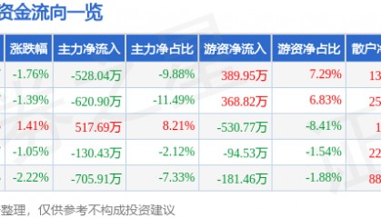 股票行情快报：重庆港（600279）7月31日主力资金净卖出528.04万元
