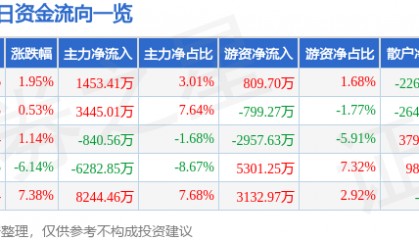 股票行情快报：孚能科技（688567）8月13日主力资金净买入1453.41万元