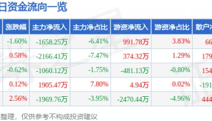股票行情快报：东方电缆（603606）7月4日主力资金净卖出1658.25万元