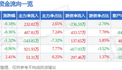 股票行情快报：新凤鸣（603225）5月20日主力资金净买入232.02万元