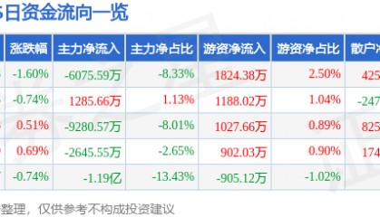 股票行情快报：XD上汽集（600104）7月31日主力资金净卖出6075.59万元