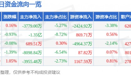 股票行情快报：紫光股份（000938）8月4日主力资金净卖出3779.00万元
