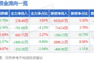 股票行情快报：苏垦农发（601952）4月13日主力资金净买入578.49万元