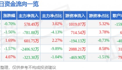 股票行情快报：苏垦农发（601952）4月13日主力资金净买入578.49万元