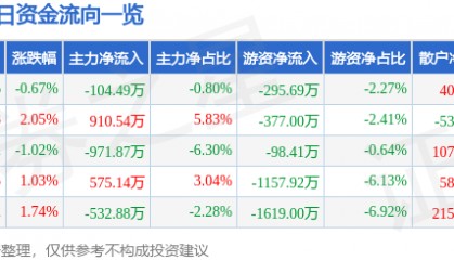 股票行情快报：上海石化（600688）3月30日主力资金净卖出104.49万元
