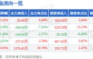 股票行情快报：歌力思（603808）6月5日主力资金净买入20.49万元