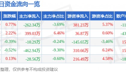 股票行情快报：科美诊断（688468）7月25日主力资金净卖出262.34万元