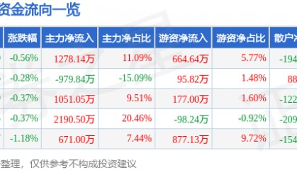股票行情快报：新凤鸣（603225）6月13日主力资金净买入1278.14万元