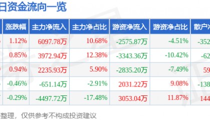 股票行情快报：东方电缆（603606）8月12日主力资金净买入6097.78万元