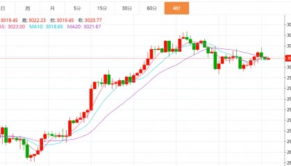 贺博生：3.26黄金原油冲高回落最新行情走势分析及今日多空操作建议