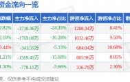 股票行情快报：苏垦农发（601952）5月21日主力资金净卖出3730.36万元