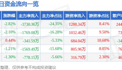 股票行情快报：苏垦农发（601952）5月21日主力资金净卖出3730.36万元