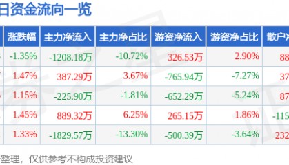 股票行情快报：神思电子（300479）3月11日主力资金净卖出1208.18万元