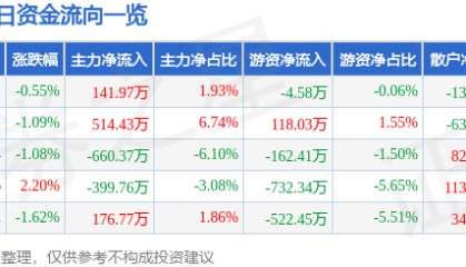 股票行情快报：广田集团（002482）7月29日主力资金净买入141.97万元